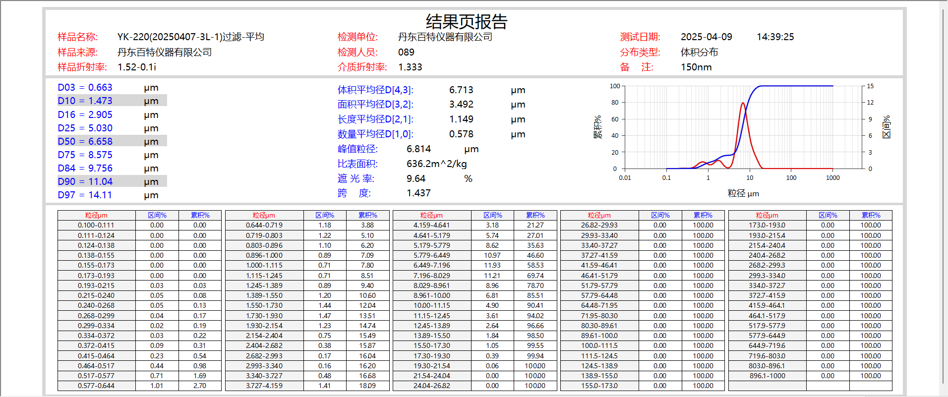 220粒径分布.png
